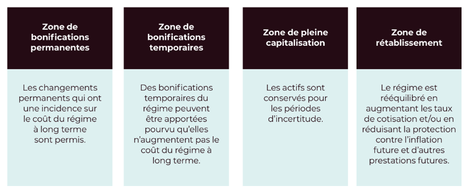 An infographic showing the Funding Management Policy Zones